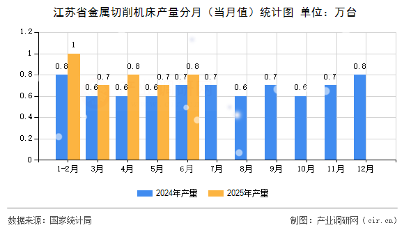 江蘇省金屬切削機床產量分月(當月值)統(tǒng)計圖 江蘇省金屬切削機床產量分月(當月值)統(tǒng)計圖