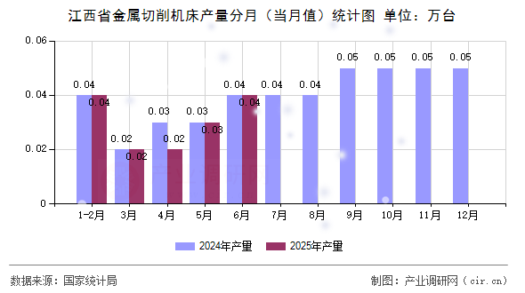 江西省金屬切削機床產(chǎn)量分月（當月值）統(tǒng)計圖