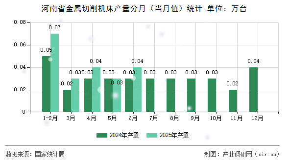 河南省金屬切削機床產(chǎn)量分月(當月值)統(tǒng)計 河南省金屬切削機床產(chǎn)量分月(當月值)統(tǒng)計
