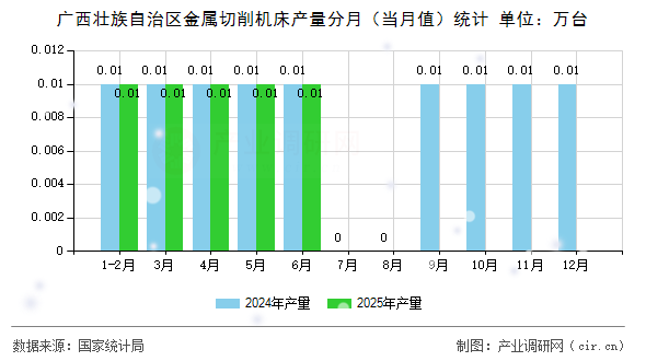 廣西壯族自治區(qū)金屬切削機(jī)床產(chǎn)量分月(當(dāng)月值)統(tǒng)計(jì) 廣西壯族自治區(qū)金屬切削機(jī)床產(chǎn)量分月(當(dāng)月值)統(tǒng)計(jì)