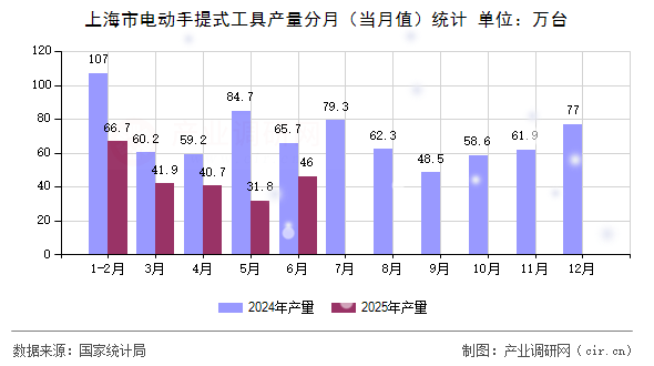 上海市電動手提式工具產量分月(當月值)統(tǒng)計 上海市電動手提式工具產量分月(當月值)統(tǒng)計