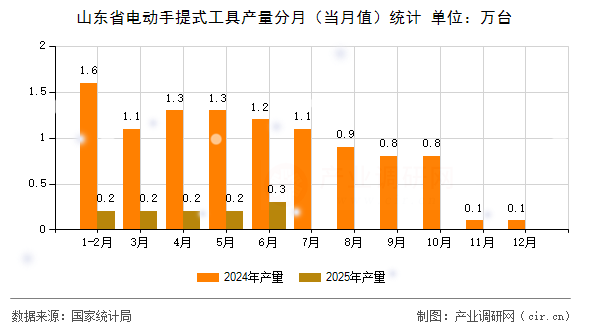 山東省電動手提式工具產(chǎn)量分月（當(dāng)月值）統(tǒng)計