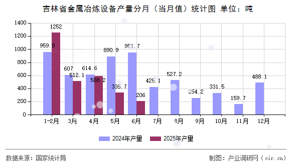 吉林省金屬冶煉設(shè)備產(chǎn)量分月（當月值）統(tǒng)計圖