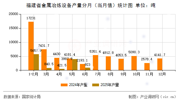 福建省金屬冶煉設備產量分月（當月值）統計圖