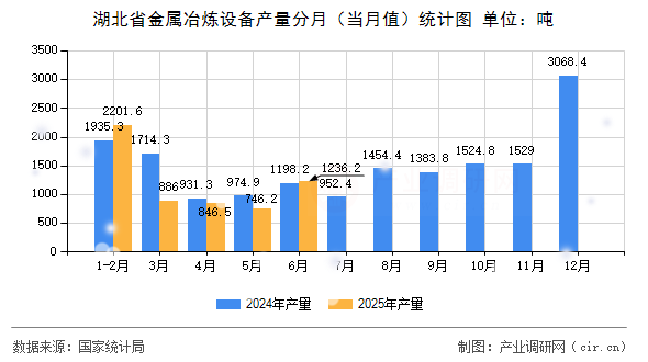 湖北省金屬冶煉設(shè)備產(chǎn)量分月（當(dāng)月值）統(tǒng)計圖