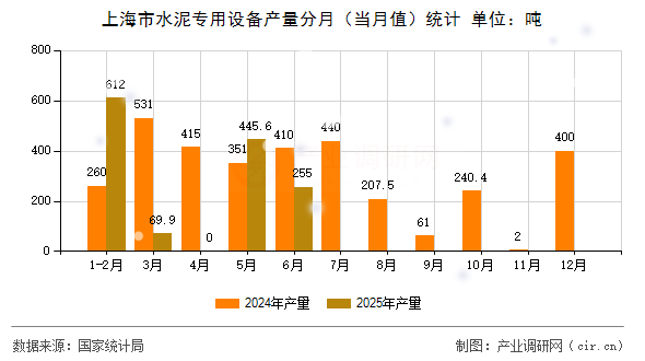 上海市水泥專(zhuān)用設(shè)備產(chǎn)量分月（當(dāng)月值）統(tǒng)計(jì)