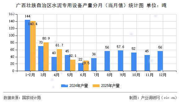 廣西壯族自治區(qū)水泥專用設(shè)備產(chǎn)量分月(當(dāng)月值)統(tǒng)計(jì)圖 廣西壯族自治區(qū)水泥專用設(shè)備產(chǎn)量分月(當(dāng)月值)統(tǒng)計(jì)圖