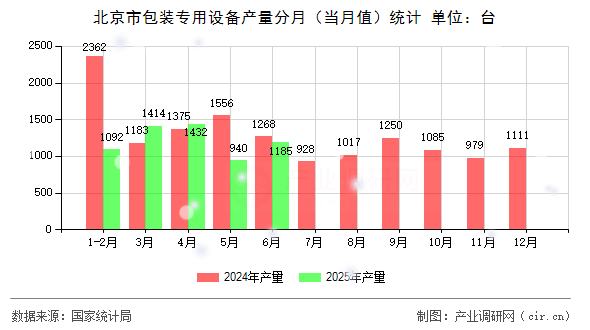 北京市包裝專用設(shè)備產(chǎn)量分月（當(dāng)月值）統(tǒng)計