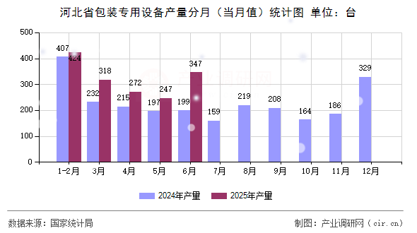 河北省包裝專用設備產(chǎn)量分月（當月值）統(tǒng)計圖