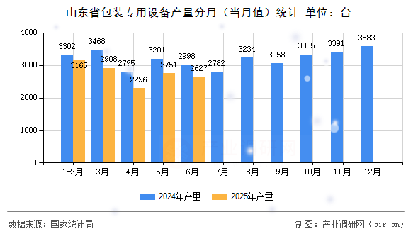 山東省包裝專用設備產量分月（當月值）統(tǒng)計