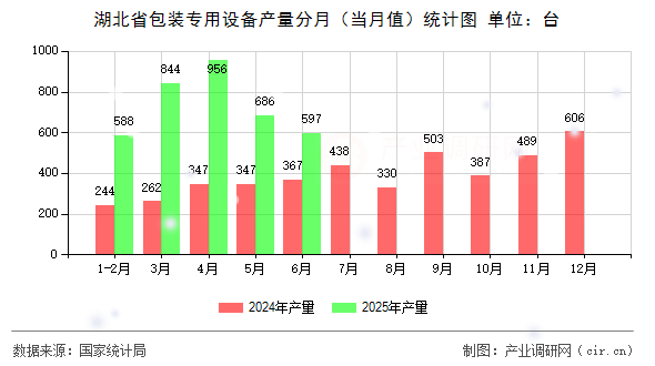 湖北省包裝專用設(shè)備產(chǎn)量分月（當(dāng)月值）統(tǒng)計(jì)圖