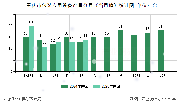 重慶市包裝專用設(shè)備產(chǎn)量分月（當月值）統(tǒng)計圖