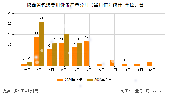 陜西省包裝專用設(shè)備產(chǎn)量分月(當(dāng)月值)統(tǒng)計 陜西省包裝專用設(shè)備產(chǎn)量分月(當(dāng)月值)統(tǒng)計