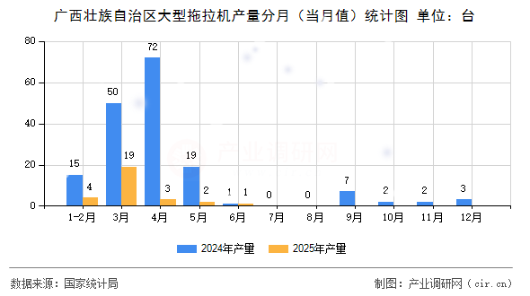 廣西壯族自治區(qū)大型拖拉機(jī)產(chǎn)量分月(當(dāng)月值)統(tǒng)計(jì)圖 廣西壯族自治區(qū)大型拖拉機(jī)產(chǎn)量分月(當(dāng)月值)統(tǒng)計(jì)圖