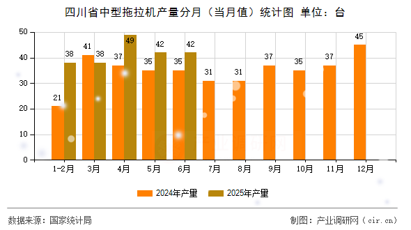 四川省中型拖拉機產量分月（當月值）統(tǒng)計圖