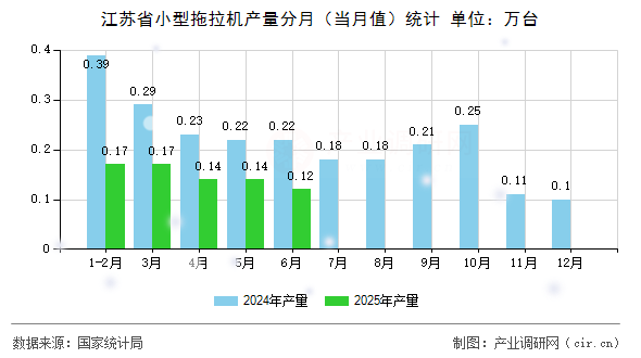 江蘇省小型拖拉機產量分月(當月值)統(tǒng)計 江蘇省小型拖拉機產量分月(當月值)統(tǒng)計