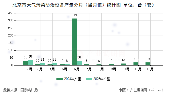 北京市大氣污染防治設(shè)備產(chǎn)量分月（當(dāng)月值）統(tǒng)計圖