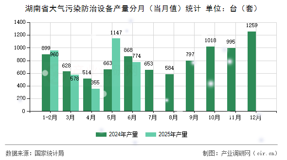 湖南省大氣污染防治設備產量分月(當月值)統(tǒng)計 湖南省大氣污染防治設備產量分月(當月值)統(tǒng)計