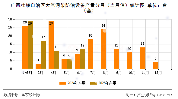 廣西壯族自治區(qū)大氣污染防治設(shè)備產(chǎn)量分月(當(dāng)月值)統(tǒng)計(jì)圖 廣西壯族自治區(qū)大氣污染防治設(shè)備產(chǎn)量分月(當(dāng)月值)統(tǒng)計(jì)圖