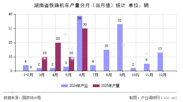 湖南省鐵路機(jī)車(chē)產(chǎn)量分月（當(dāng)月值）統(tǒng)計(jì)