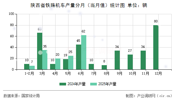 陜西省鐵路機(jī)車產(chǎn)量分月（當(dāng)月值）統(tǒng)計圖
