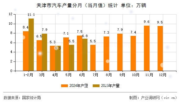 天津市汽車產量分月（當月值）統(tǒng)計