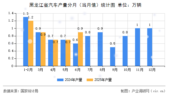 黑龍江省汽車產(chǎn)量分月（當(dāng)月值）統(tǒng)計(jì)圖