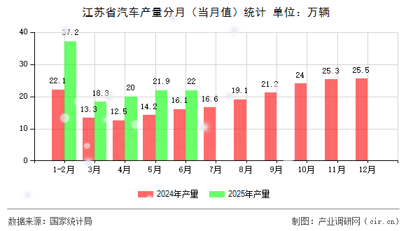 江蘇省汽車產量分月（當月值）統(tǒng)計