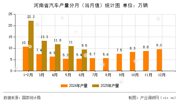 河南省汽車產(chǎn)量分月（當月值）統(tǒng)計圖