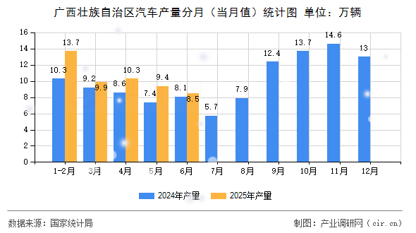 廣西壯族自治區(qū)汽車產(chǎn)量分月（當(dāng)月值）統(tǒng)計(jì)圖
