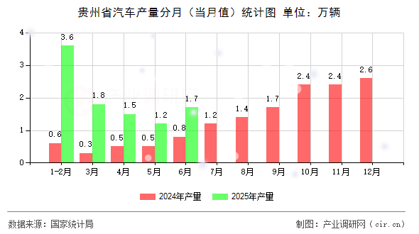 貴州省汽車產量分月(當月值)統(tǒng)計圖 貴州省汽車產量分月(當月值)統(tǒng)計圖
