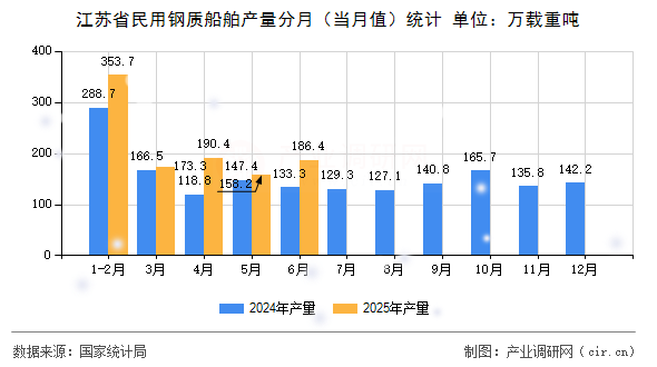 江蘇省民用鋼質(zhì)船舶產(chǎn)量分月(當(dāng)月值)統(tǒng)計(jì) 江蘇省民用鋼質(zhì)船舶產(chǎn)量分月(當(dāng)月值)統(tǒng)計(jì)