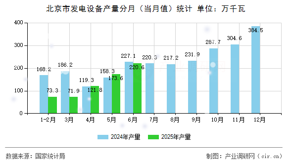 北京市發(fā)電設(shè)備產(chǎn)量分月（當月值）統(tǒng)計