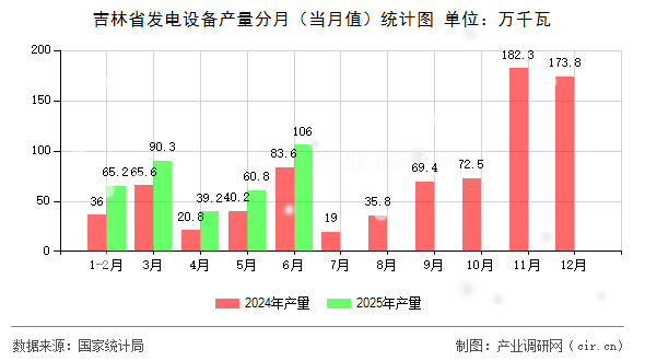 吉林省發(fā)電設(shè)備產(chǎn)量分月（當(dāng)月值）統(tǒng)計圖