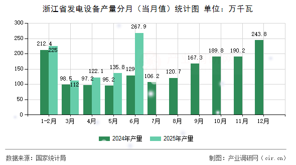 浙江省發(fā)電設(shè)備產(chǎn)量分月(當月值)統(tǒng)計圖 浙江省發(fā)電設(shè)備產(chǎn)量分月(當月值)統(tǒng)計圖