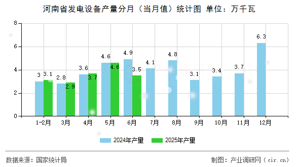 河南省發(fā)電設備產(chǎn)量分月（當月值）統(tǒng)計圖