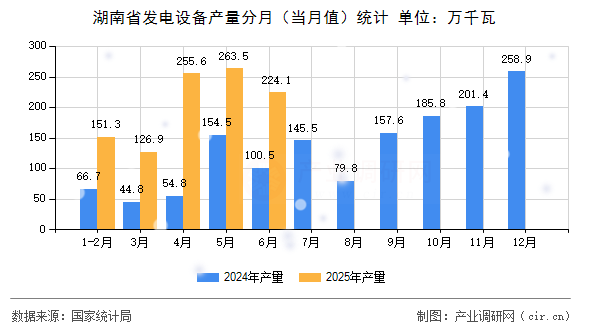 湖南省發(fā)電設(shè)備產(chǎn)量分月(當(dāng)月值)統(tǒng)計(jì) 湖南省發(fā)電設(shè)備產(chǎn)量分月(當(dāng)月值)統(tǒng)計(jì)