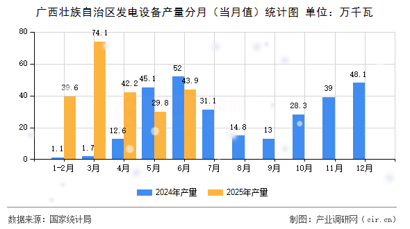廣西壯族自治區(qū)發(fā)電設(shè)備產(chǎn)量分月(當月值)統(tǒng)計圖 廣西壯族自治區(qū)發(fā)電設(shè)備產(chǎn)量分月(當月值)統(tǒng)計圖