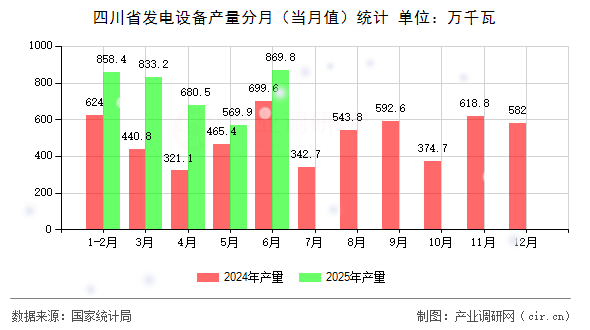 四川省發(fā)電設(shè)備產(chǎn)量分月(當(dāng)月值)統(tǒng)計 四川省發(fā)電設(shè)備產(chǎn)量分月(當(dāng)月值)統(tǒng)計