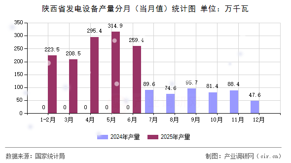 陜西省發(fā)電設(shè)備產(chǎn)量分月（當(dāng)月值）統(tǒng)計(jì)圖
