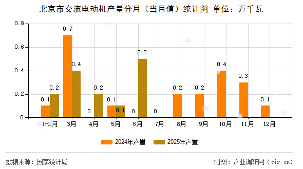 北京市交流電動機產量分月（當月值）統(tǒng)計圖