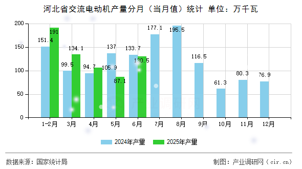 河北省交流電動(dòng)機(jī)產(chǎn)量分月（當(dāng)月值）統(tǒng)計(jì)