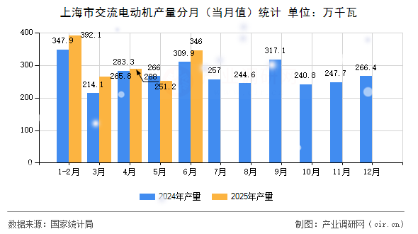 上海市交流電動(dòng)機(jī)產(chǎn)量分月(當(dāng)月值)統(tǒng)計(jì) 上海市交流電動(dòng)機(jī)產(chǎn)量分月(當(dāng)月值)統(tǒng)計(jì)