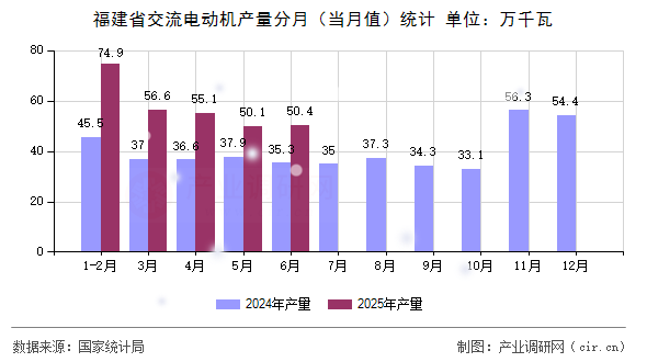 福建省交流電動(dòng)機(jī)產(chǎn)量分月（當(dāng)月值）統(tǒng)計(jì)