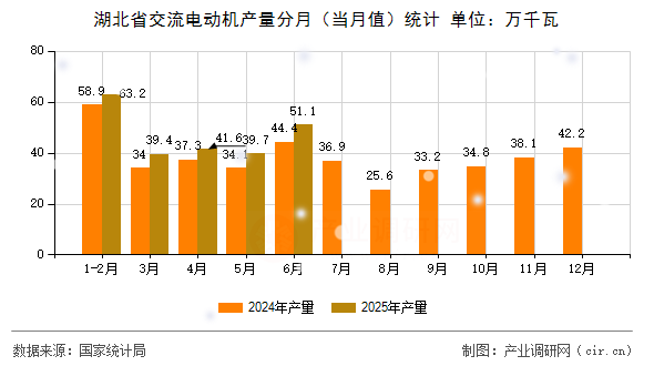 湖北省交流電動機產量分月（當月值）統(tǒng)計