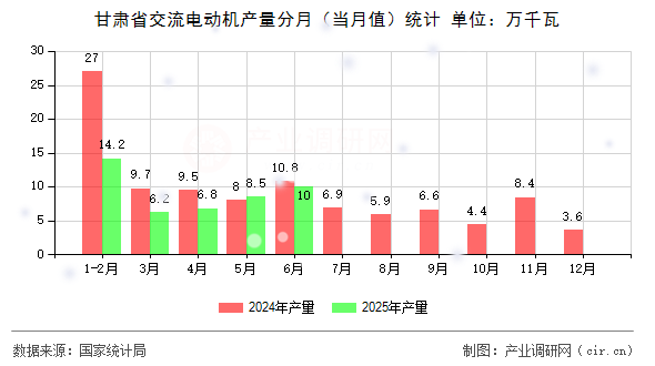 甘肅省交流電動機(jī)產(chǎn)量分月(當(dāng)月值)統(tǒng)計(jì) 甘肅省交流電動機(jī)產(chǎn)量分月(當(dāng)月值)統(tǒng)計(jì)