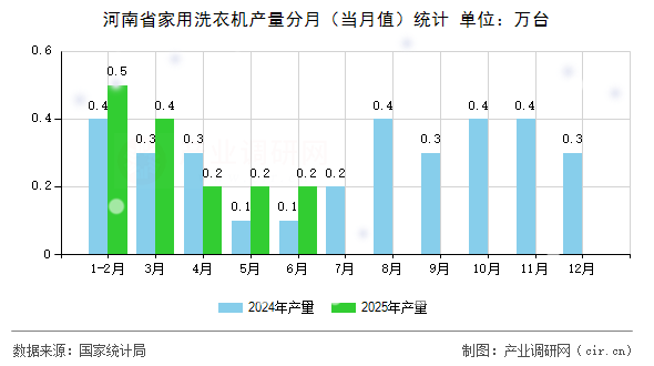 河南省家用洗衣機產(chǎn)量分月（當月值）統(tǒng)計