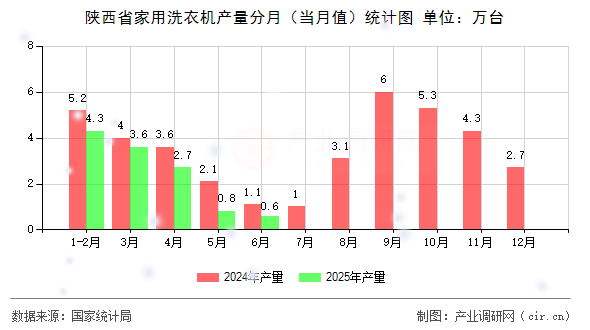 陜西省家用洗衣機產(chǎn)量分月(當月值)統(tǒng)計圖 陜西省家用洗衣機產(chǎn)量分月(當月值)統(tǒng)計圖