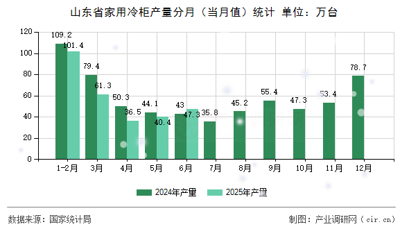 山東省家用冷柜產(chǎn)量分月（當(dāng)月值）統(tǒng)計(jì)