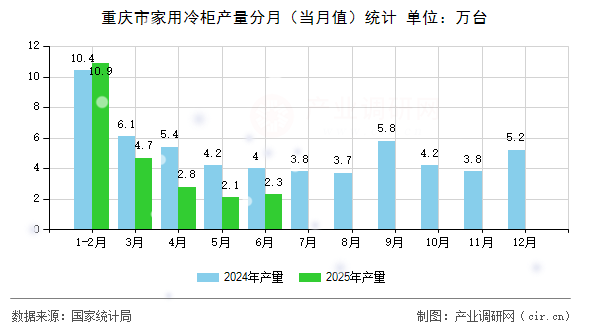 重慶市家用冷柜產(chǎn)量分月（當(dāng)月值）統(tǒng)計